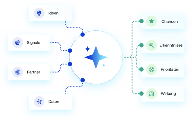 HYPE AI connects ideas, signals, partners, and data to identify opportunities, insights, priorities, and business impact.