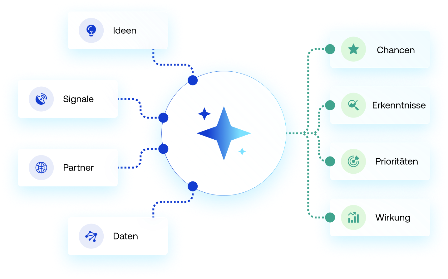 HYPE AI connects ideas, signals, partners, and data to identify opportunities, insights, priorities, and business impact.
