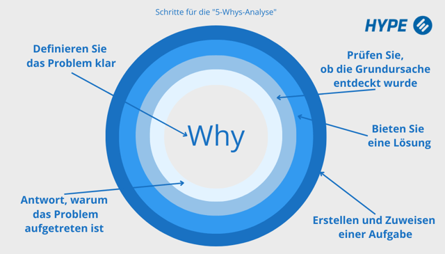 5 whys analysis 