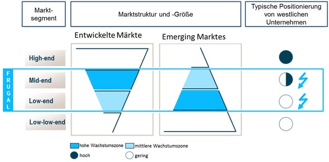 Abb 7_Marktsegmente etc