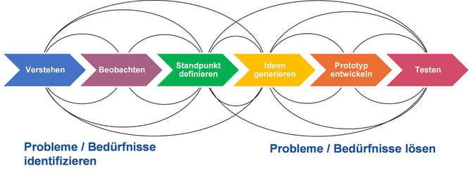 Abb-3_DesignThinking