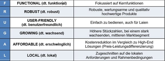 Abb. 1_Frugale Innovation