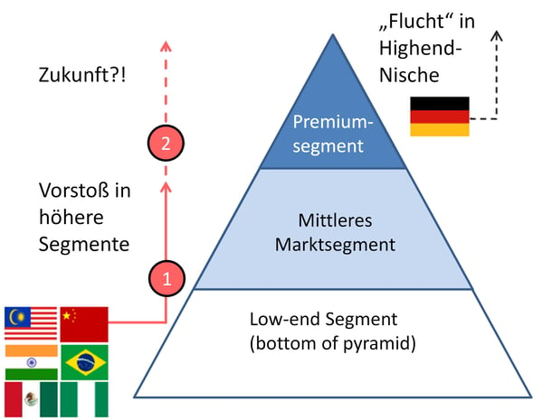 Abb10_Vorstoß-Mitbewerber