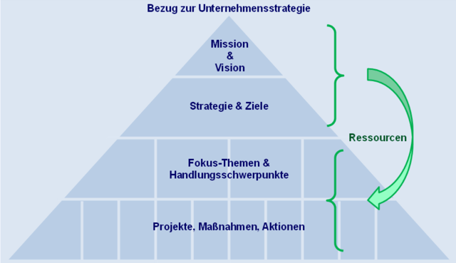 Ideenmanagement in 7 Schritten