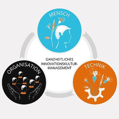 Ganzheitliches Innovationskultur Management