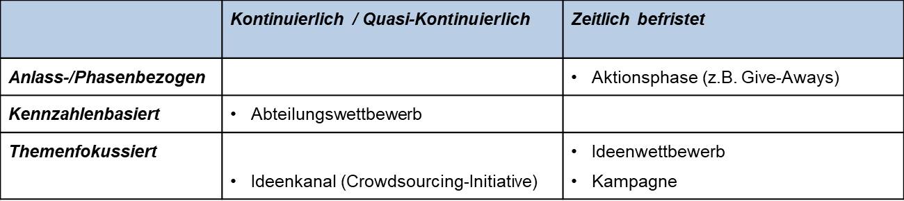 Kampagnen, Wettbewerbe und andere Sonderaktionen – Konzepte für „besondere“ Zeiten