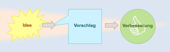 Blog-116-2_Idee-Vorschlag-Verbesserung_2025-09-16