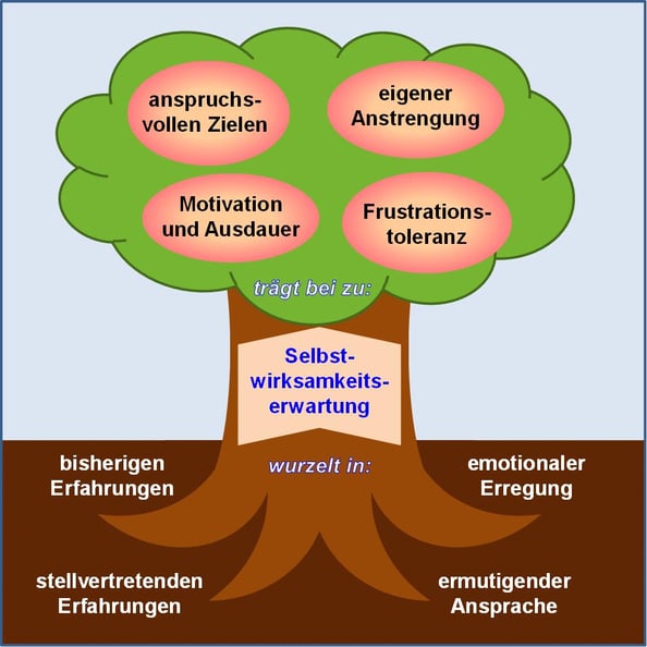 Blog-13-1_Baum-Selbstwirksamkeit_2020-06-08