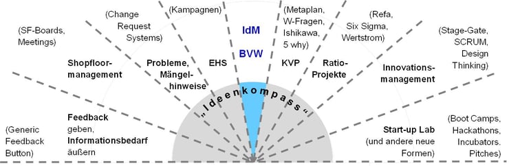 Was ist Ideenmanagement? - 1. Die Idee