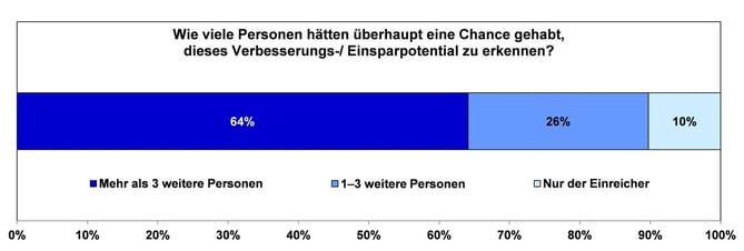 Umfrage Ideenmanagement Teil 1
