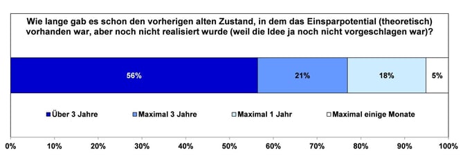 Umfrage Ideenmanagement Teil 2