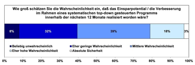 Umfrage Ideenmanagement Teil 3