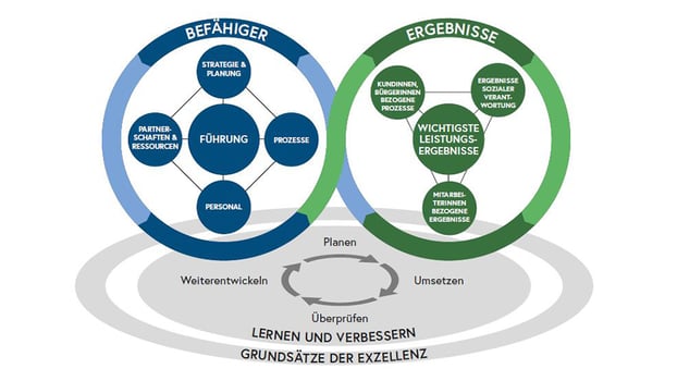 Das Common Assessment Framework