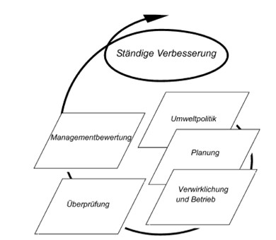 Kontinuierlicher Verbesserungsprozess