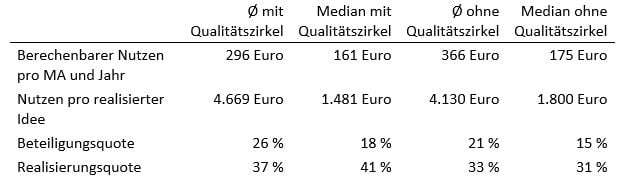Kennzahlen mit und ohne Qualitätszirkel