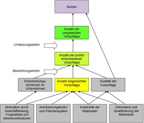 Kennzahlen im Ideenmanagement – Erfolge messen und steuern