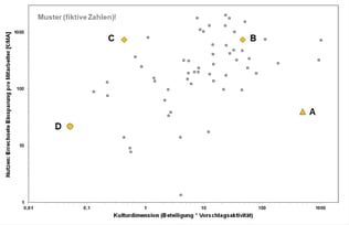 Kennzahlenvergleich Ideenmanagement 2019 – Orientierungshilfe und Anregung