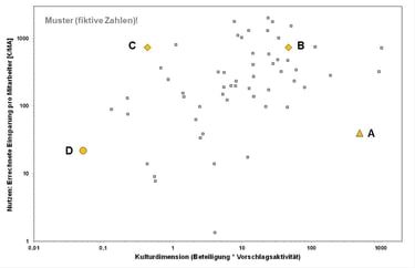 Kennzahlenvergleich Ideenmanagement 2019 – Orientierungshilfe und Anregung