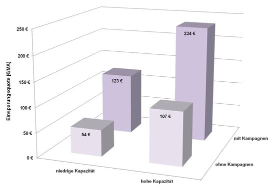 Medianwerte der Einsparungen