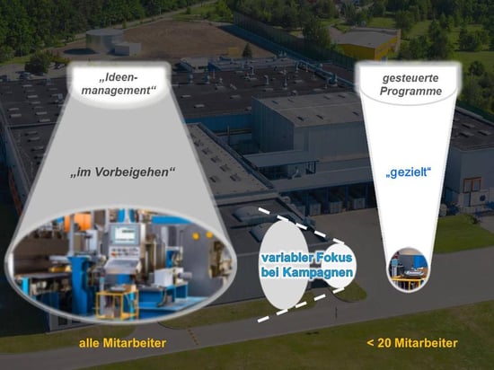 Fokus in Ideenmanagement Kampagnen