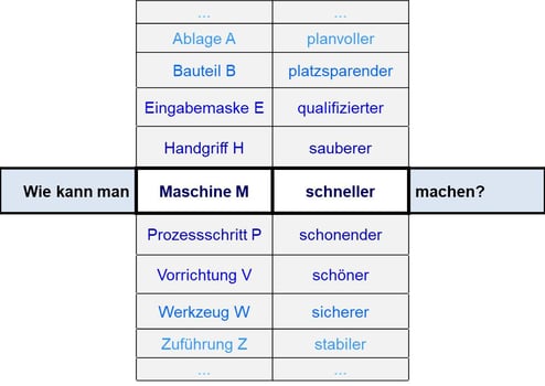 Fragengenerator im Ideenmanagement