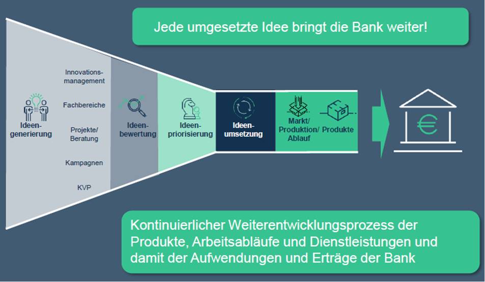 Blog-83-5_Stage-Gate-Prozess_2023-09-12