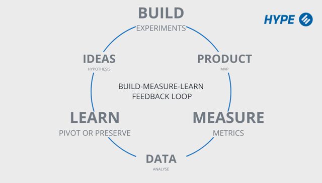 Build-Measure-Learn Feedback Loop