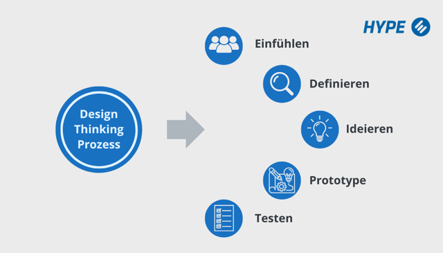 Design Thinking Prozess