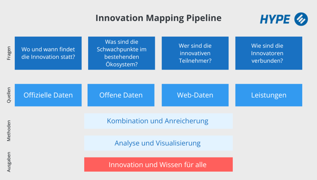 Innovation Mapping Pipeline