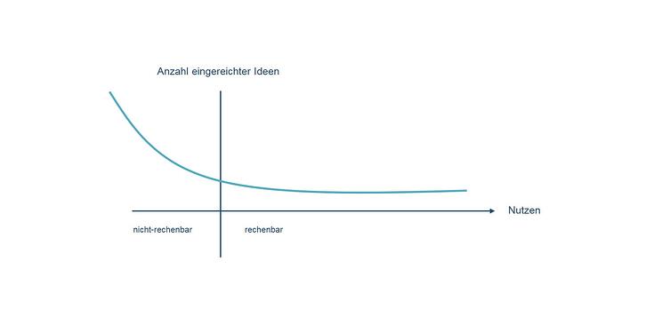 Grafik1-Lean-Ideenmanagement