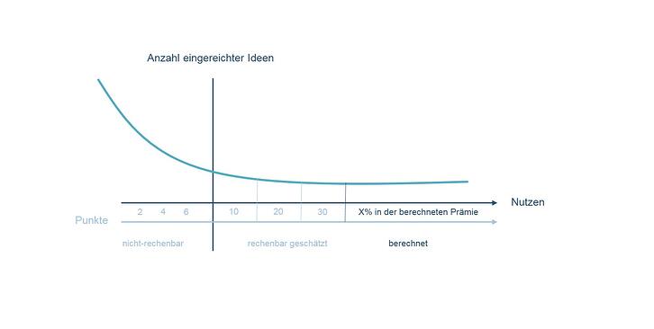 Grafik2-Lean-Ideenmanagement