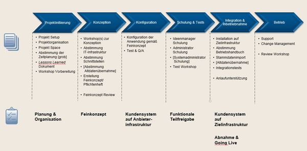 Grafik_Projektphasen_Ideenmanagementeinführung