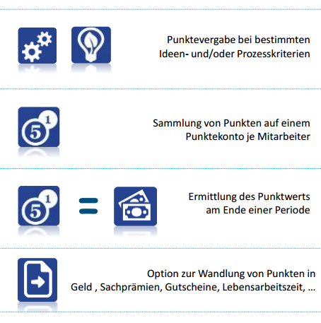 Grafik_Punktevergabe_Lean-Ideenmanagement