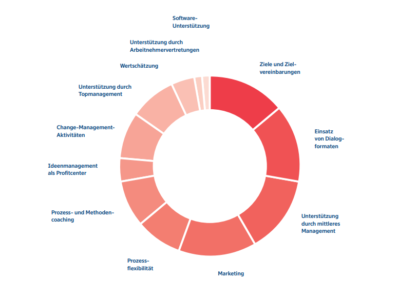 Erfolgsfaktoren im Ideenmanagement