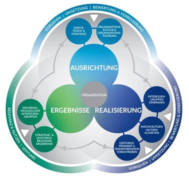 Das EFQM-Modell