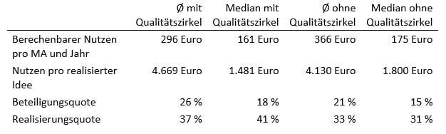 Kennzahlen mit und ohne Qualitätszirkel