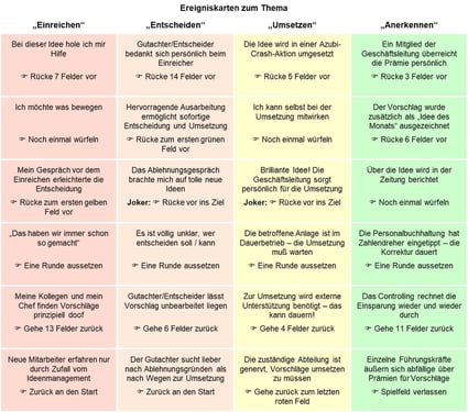 Ideenmanagement Ereigniskarten