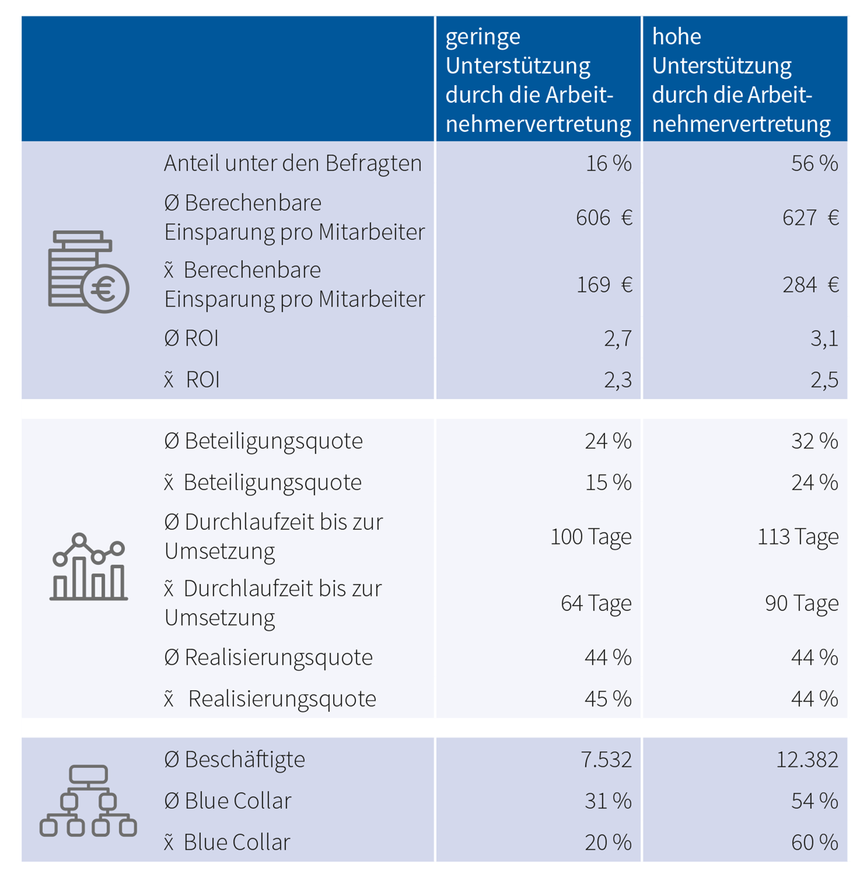 Tabelle 21_Statistische Auswertung zur Unterstützung durch die Arbeitnehmervertretung 