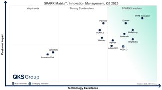 SPARK Matrix™ 2025 für Innovationsmanagement: HYPE Innovation erneut auf Platz Eins