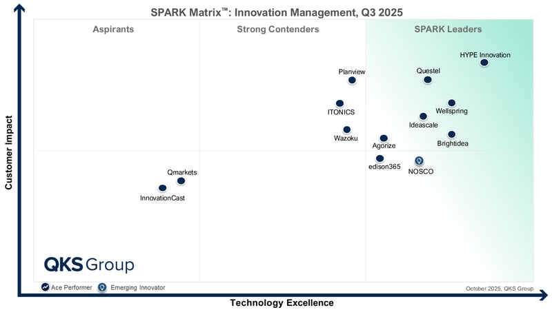 qks-group-spark-matrix-innovation-management-2025-hype-innovation-leader