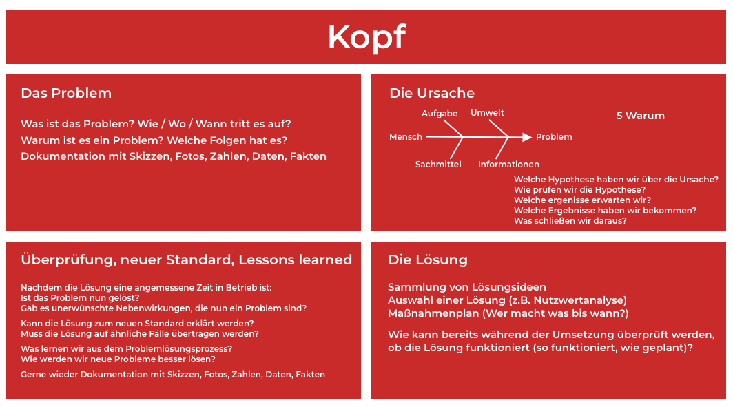 KVP-Prozess Überblick