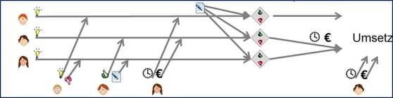 Was ist Ideenmanagement? - 2. Das Management
