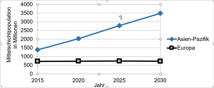 Mittelschichtsentwicklung