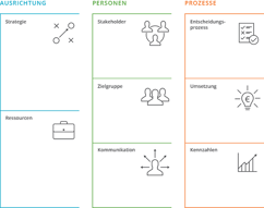 Der Collaborative Innovation Canvas