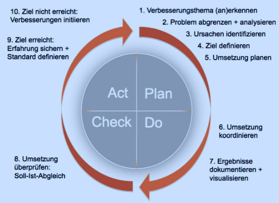 Kaizen: Probleme lösen mithilfe von PDCA