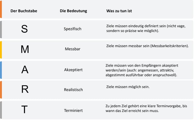SMART-Regel-im-Ideenmanagement-1
