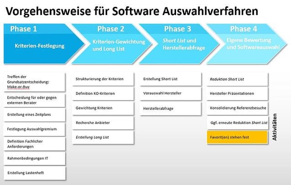 Softwareauswahlverfahren