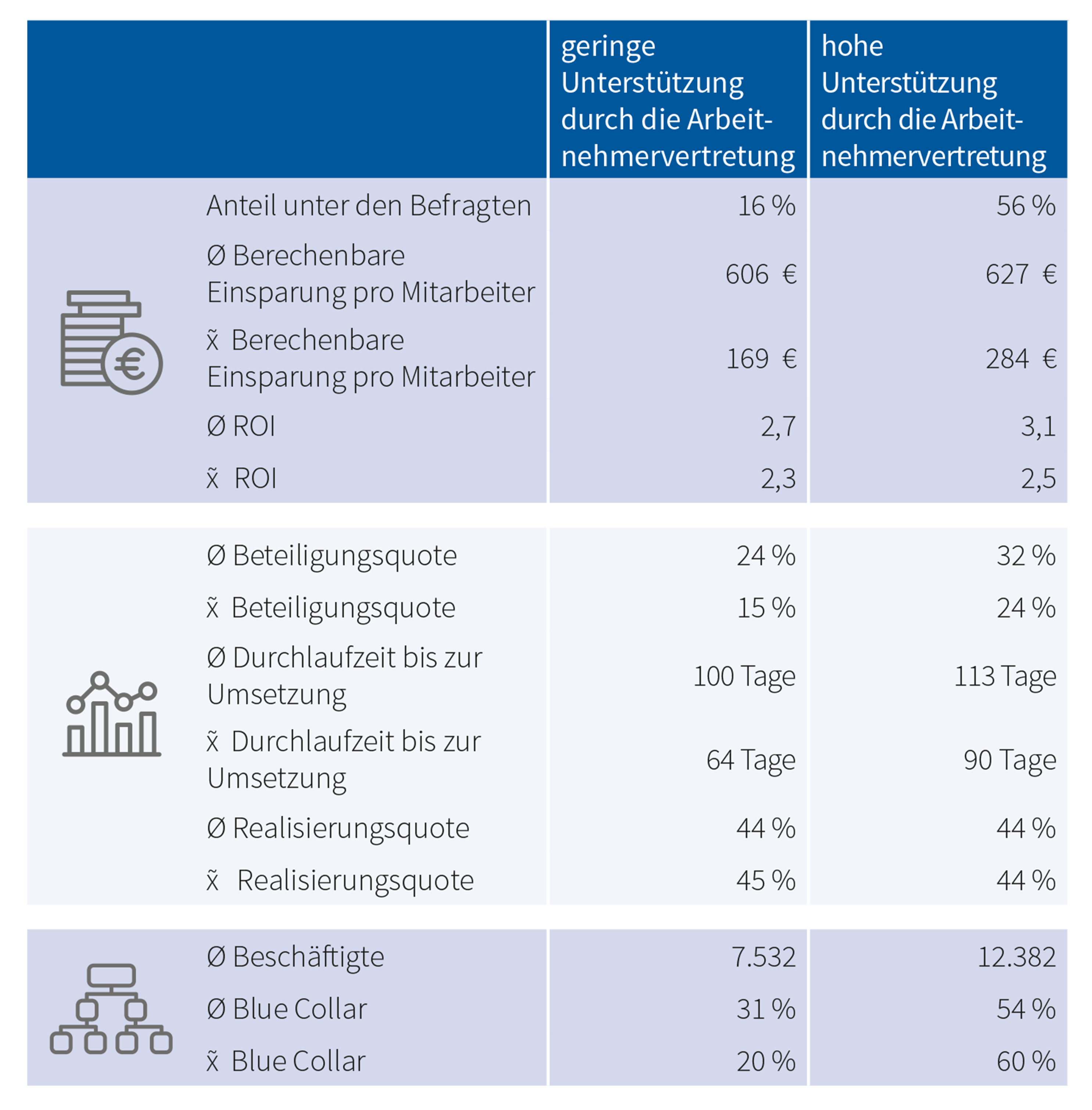 Tabelle 21_Statistische Auswertung zur Unterstützung durch die Arbeitnehmervertretung 