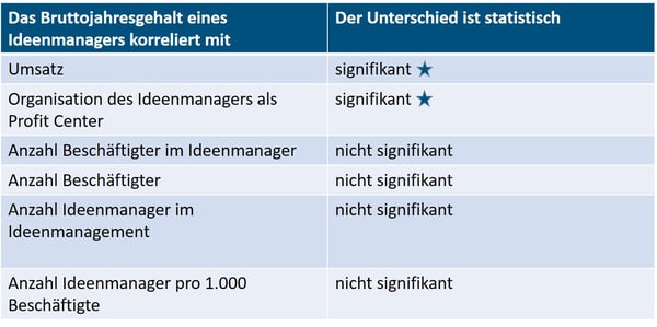 Tabelle1_Gehälter_im_Ideenmanagement