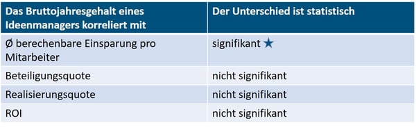 Tabelle2_Gehälter_im_Ideenmanagement